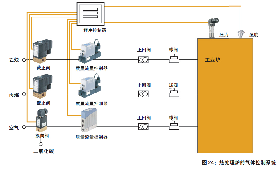 【burkert案例】工业炉控制系统