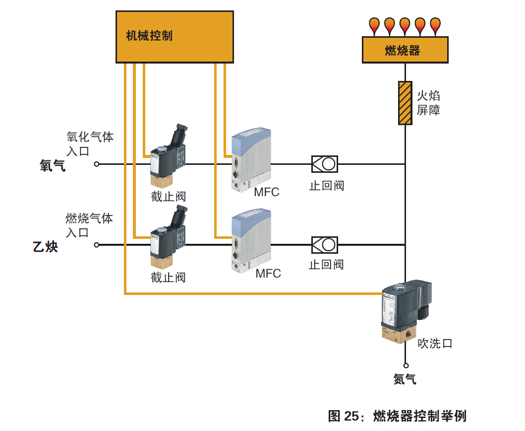 【burkert案例】燃烧器控制系统
