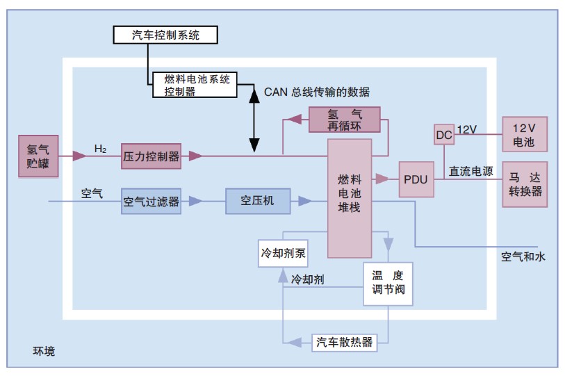 汽车控制系统.JPG